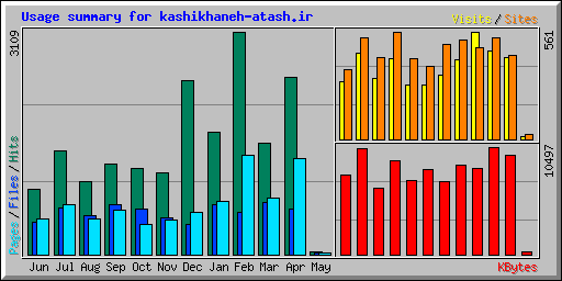 Usage summary for kashikhaneh-atash.ir